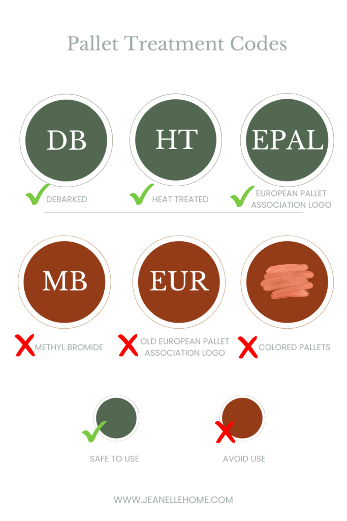 Infographic of Pallet Code Meanings for building raised garden beds